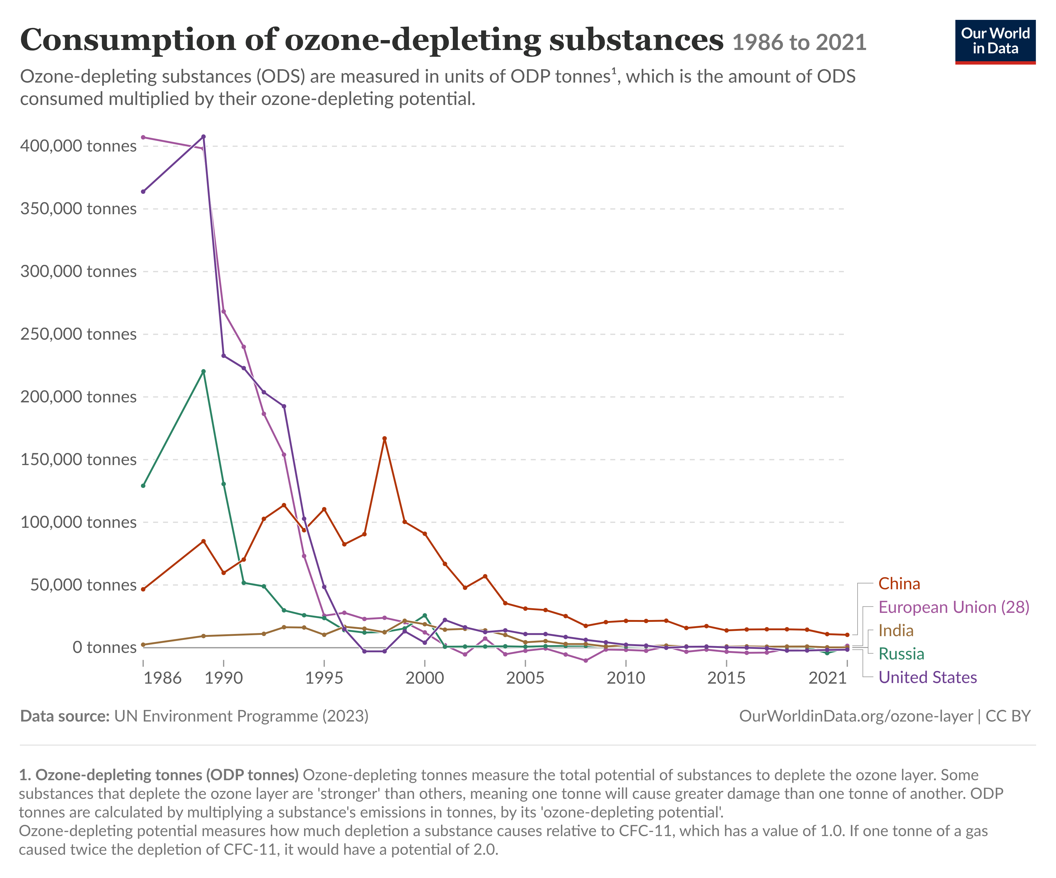Grafiek: verbruik van ozonafbrekende stoffen per land en regio (VS, EU, Rusland, China, India), sterk gedaald na het Montreal-protocol van 1987.