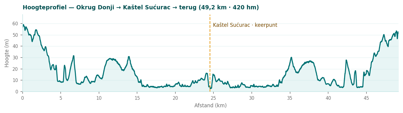 Hoogteprofiel van de rit: twee steile flanken bij start en finish op Čiovo, daartussen een vrijwel vlak kusttraject met het keerpunt bij kilometer 24,6